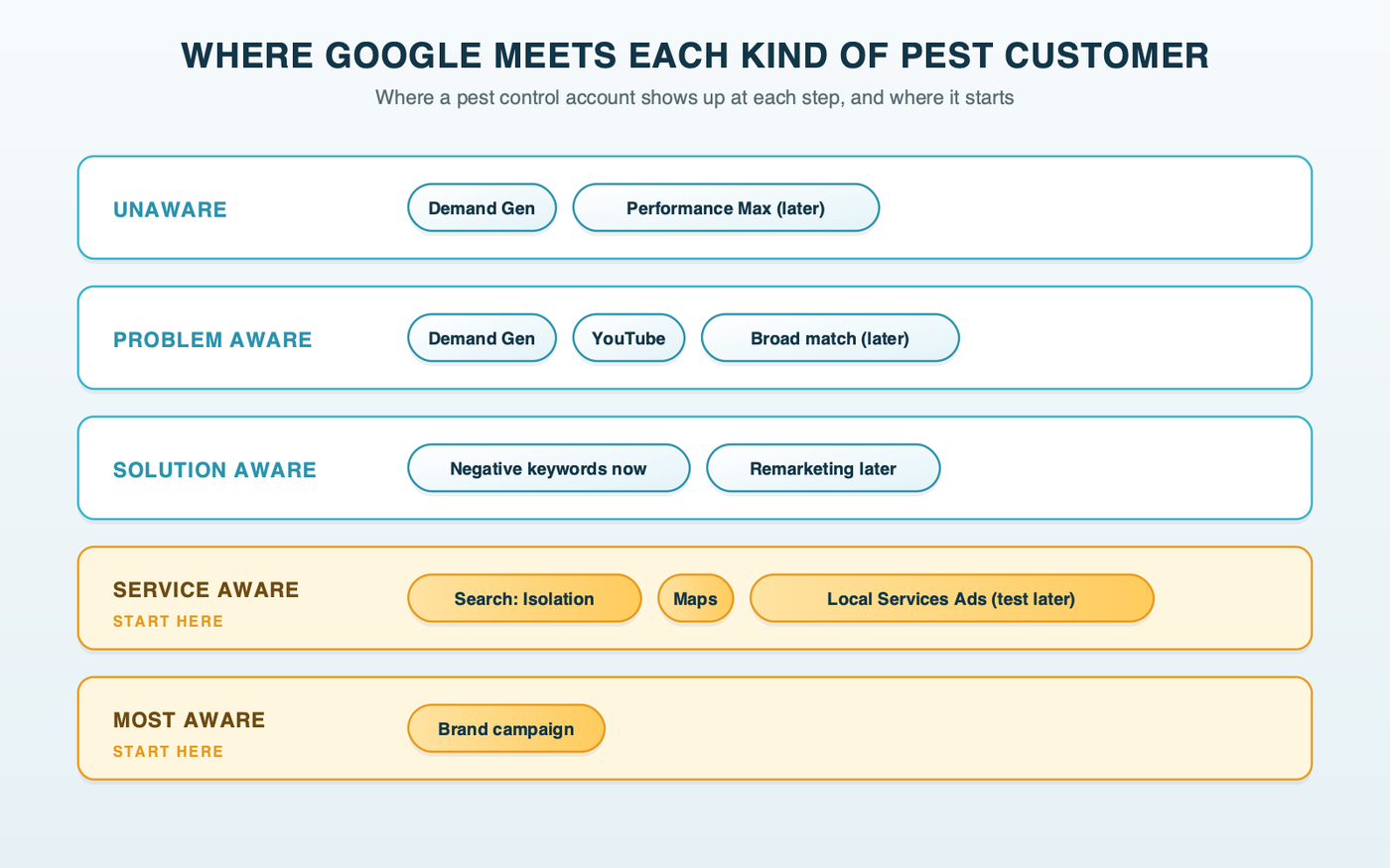 Five rows from unaware to most aware, each with the Google channels that meet it, and a start-here marker on the service-aware and most-aware rows: Search, Maps and brand at the bottom, with Local Services Ads as a later test; Demand Gen and later Performance Max above