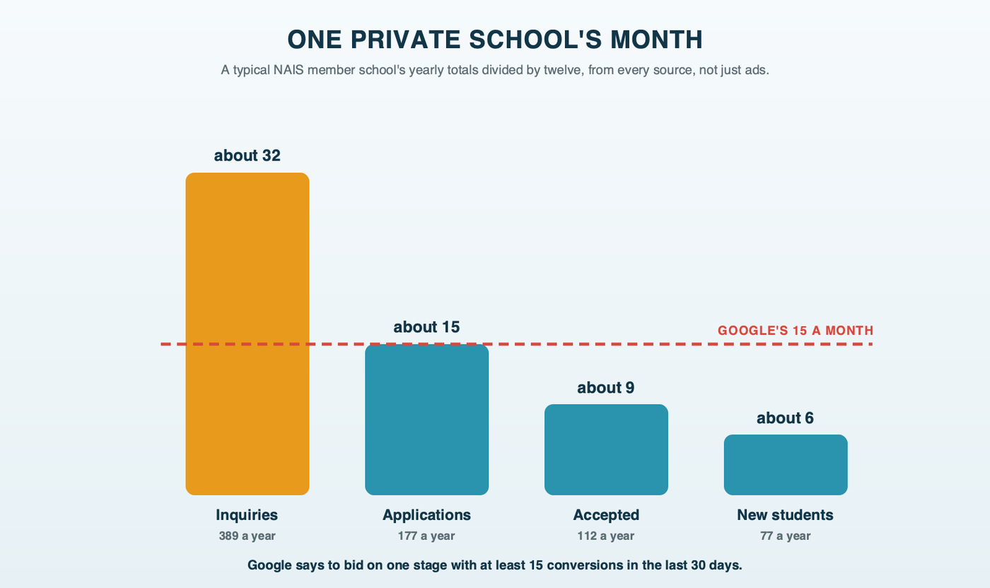 Four bars for a typical private school's month: about 32 inquiries, 15 applications, 9 acceptances and 6 new students, against a line at Google's 15 conversions a month