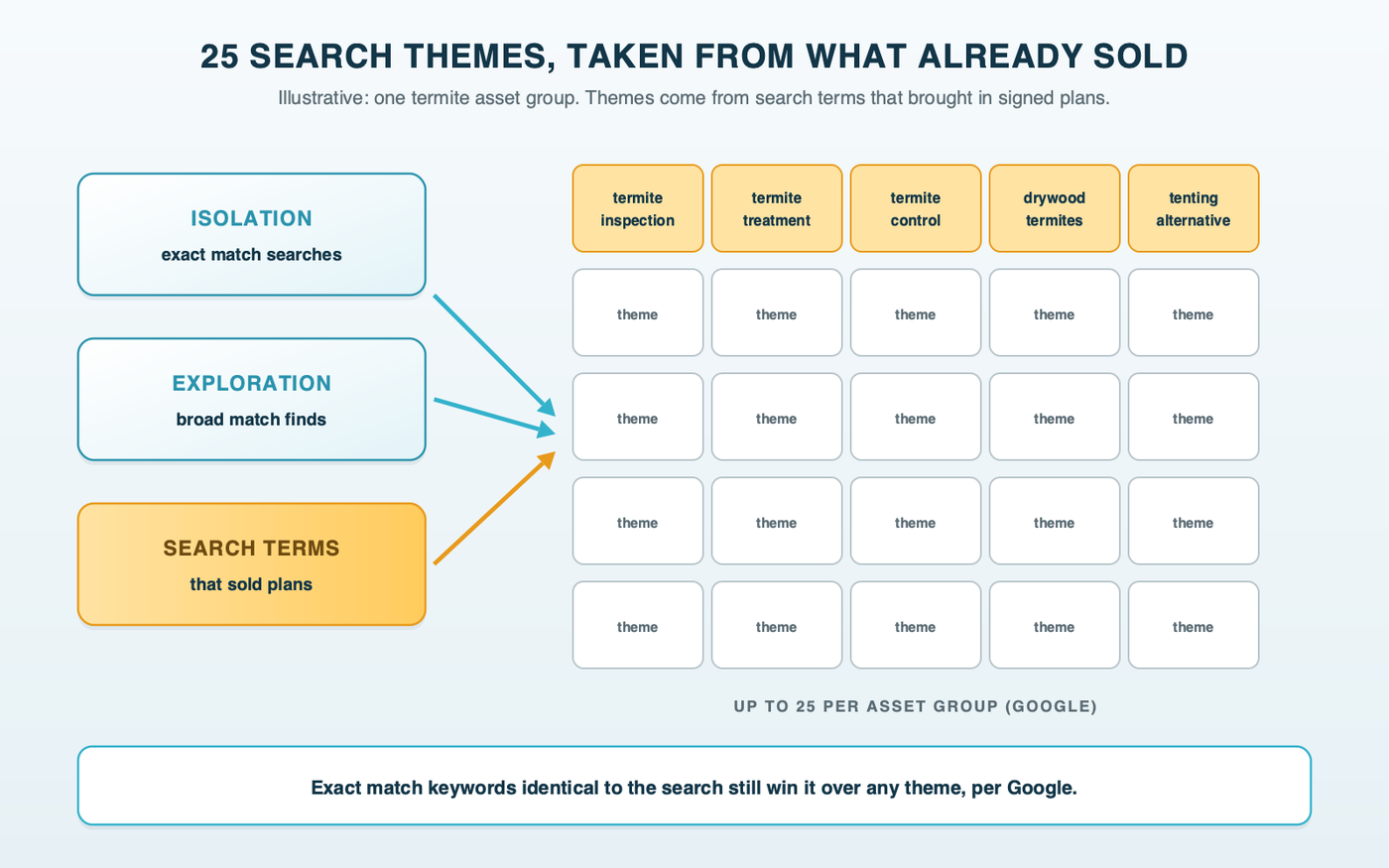 25 search themes, taken from what already sold: search terms from Isolation and Exploration that brought in signed plans, narrowed into a grid of 25 theme slots for one asset group