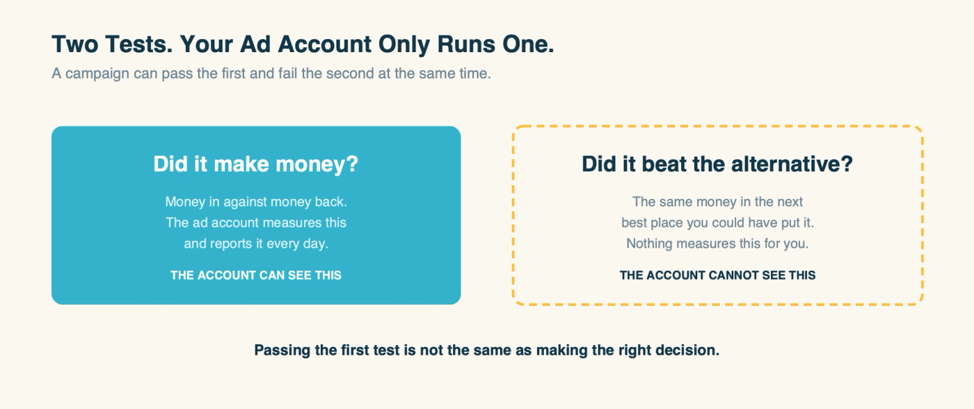 Two tests: did it make money, which the ad account measures, and did it beat the alternative, which it cannot see