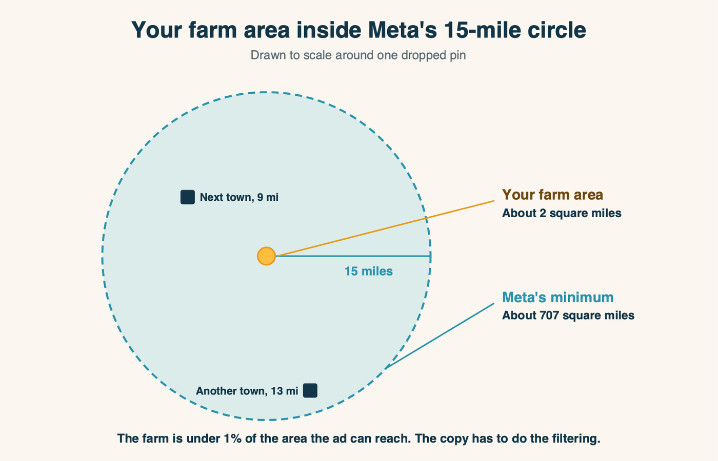 Map showing a two-square-mile farm area inside the 15-mile circle Meta requires around a pin, about 707 square miles, with the next towns falling inside the circle