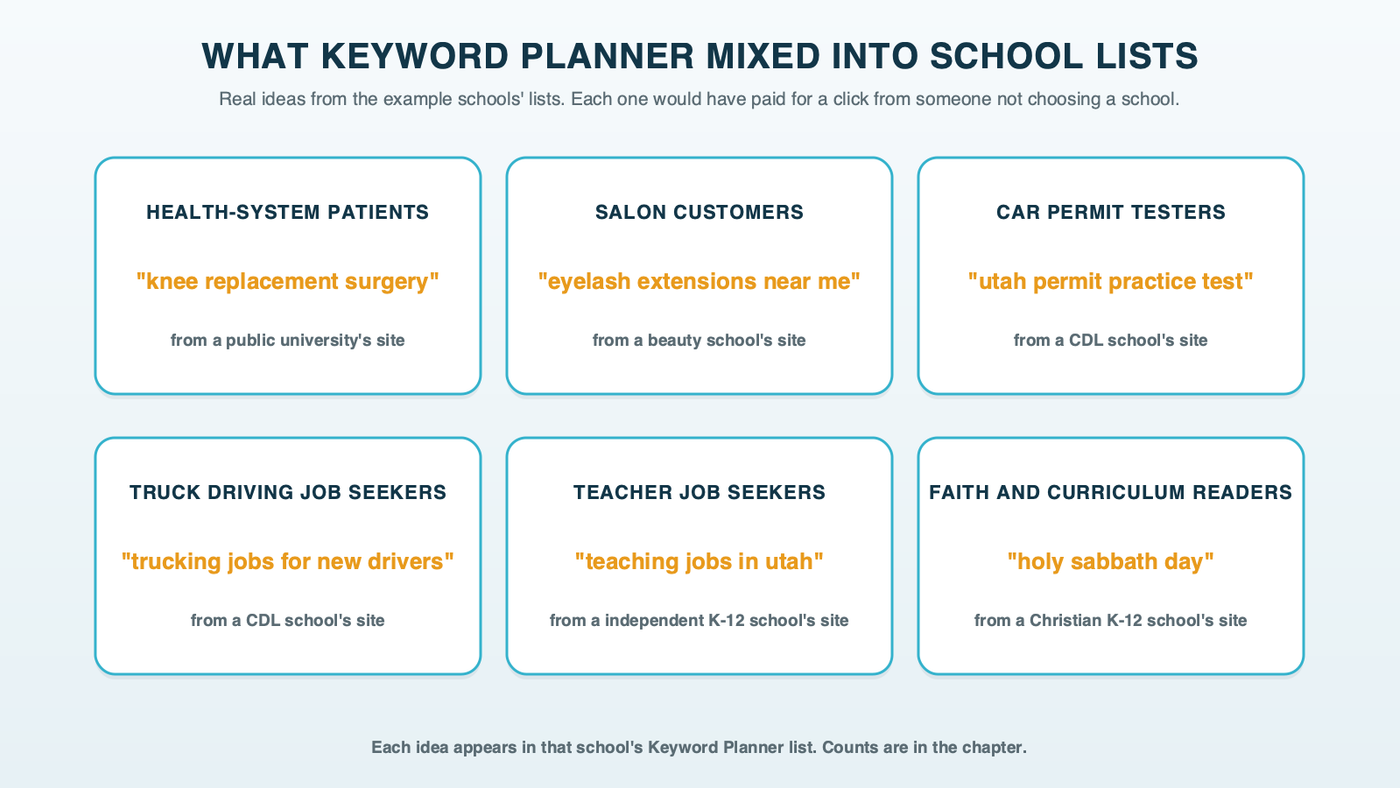 Six tiles showing what Keyword Planner mixed into school keyword lists: health-system patients, salon customers, car permit testers, truck driving job seekers, teacher job seekers, and curriculum and faith readers, each with one real example