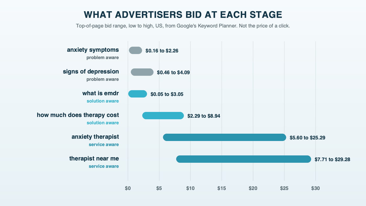 What advertisers bid at each stage of a therapy search: top-of-page bid ranges in US dollars for anxiety symptoms, signs of depression, what is EMDR and how much does therapy cost stay mostly under ten dollars, while anxiety therapist and therapist near me reach about 25 to 29 dollars at the high end
