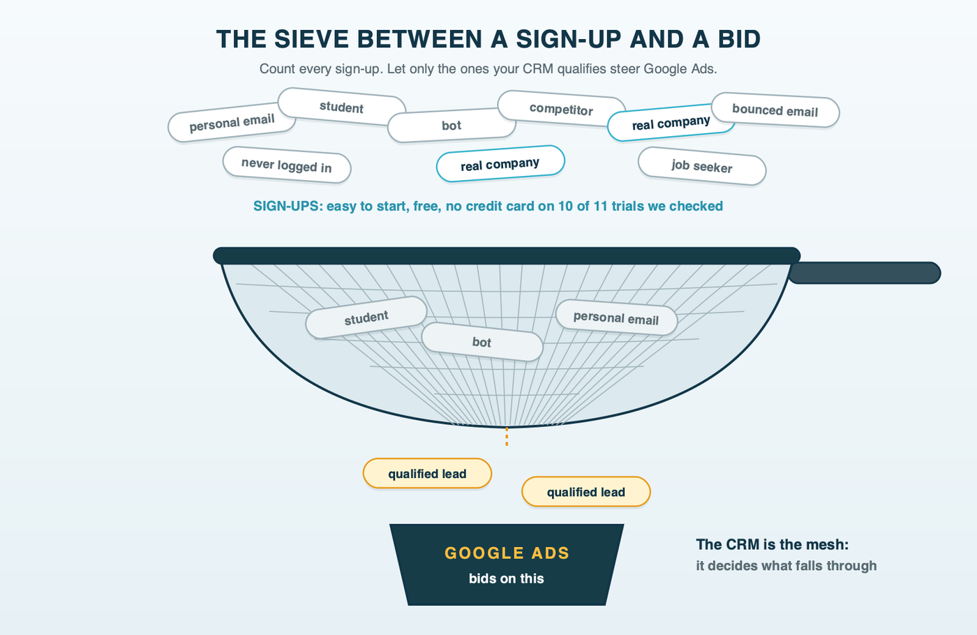 A kitchen sieve held over a cup: sign-up chips labeled personal email, student, bot, competitor and real company pour in from the top, and only two chips labeled qualified lead fall through into a cup marked Google Ads bids on this