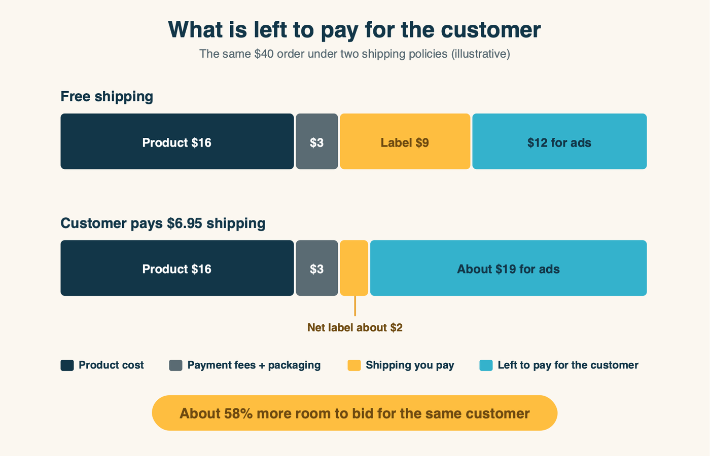 A side-by-side breakdown of a $40 order. With free shipping, a $9 label means only $12 is available to acquire the customer. With $6.95 charged for shipping, about $19 is available, roughly 58% more room for advertising.