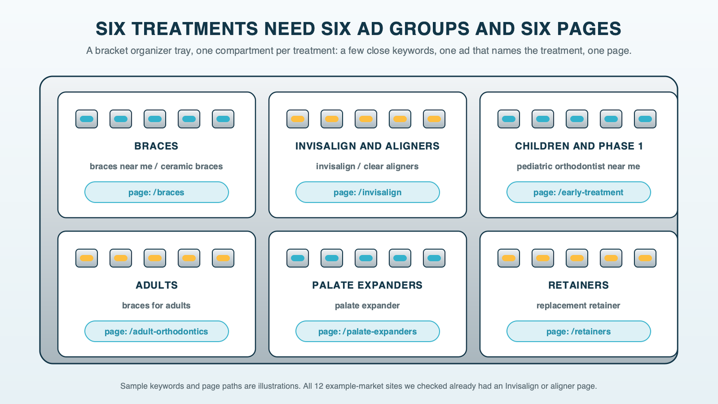 An orthodontic bracket organizer tray with six compartments, one per treatment ad group: braces, Invisalign and clear aligners, children and early treatment, adults, palate expanders and retainers, each holding a few sample keywords and the path of its own landing page