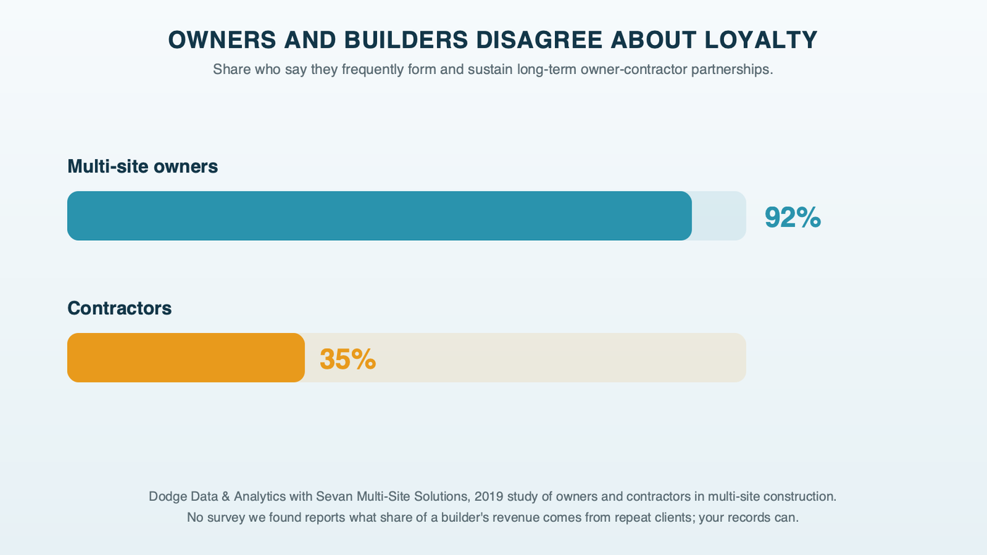 Two bars from Dodge's survey of multi-site construction: 92% of owners say they frequently form and sustain long-term partnerships with contractors, and 35% of contractors say the same