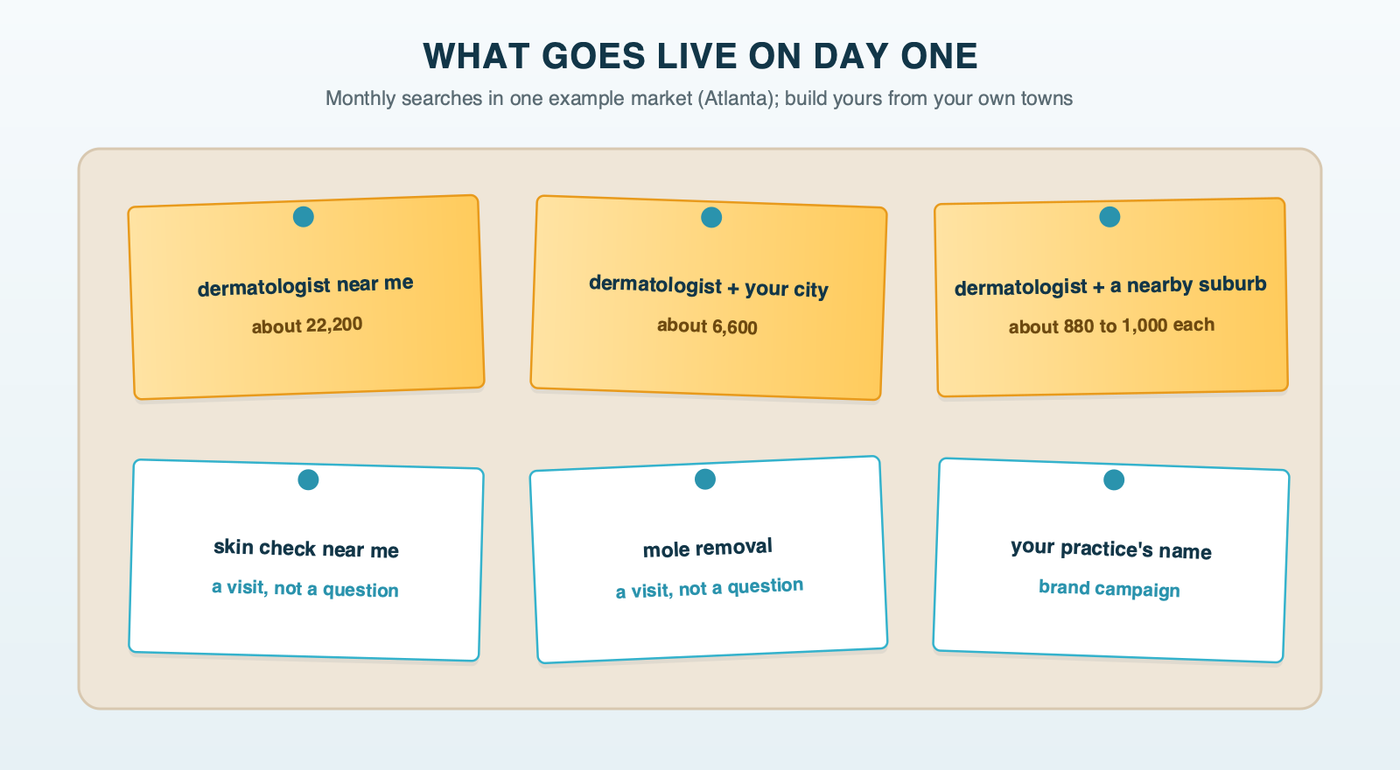 A launch list pinned to a board: dermatologist near me, dermatologist plus the city, dermatologist plus nearby suburbs, skin check near me and mole removal near me, with monthly search volumes from one example market