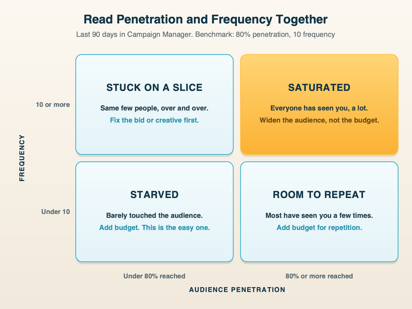 A two-by-two grid with audience penetration across and 90-day frequency up the side. Low penetration and low frequency: starved, add budget. High penetration and low frequency: everyone has seen you a few times, add budget for repetition. Low penetration and high frequency: LinkedIn keeps showing the same small slice, fix the bid or creative before adding money. High penetration and high frequency: saturated, widen the audience instead.