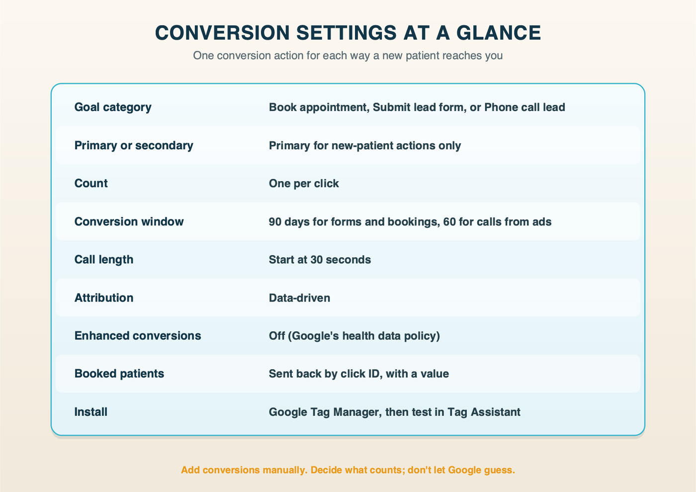 Conversion settings at a glance for a dental practice: goal category, primary, count one, 90-day window, 30-second calls, data-driven attribution, enhanced conversions off, booked patients sent back by click ID, installed through Google Tag Manager