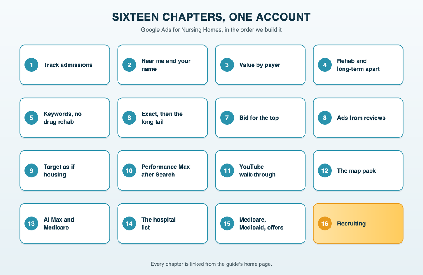 A numbered path of all 16 chapters of the nursing home guide in build order, from tracking admissions through marketing goals, admission value by payer, separate rehab and long-term ad groups, keyword research, exact match then the long tail, bidding for the top of the page, ad copy from reviews, targeting as if it were housing, Performance Max after Search, YouTube walk-throughs, the map pack, AI Max and the Medicare line, the hospital list, Medicare and Medicaid and offers, and recruiting