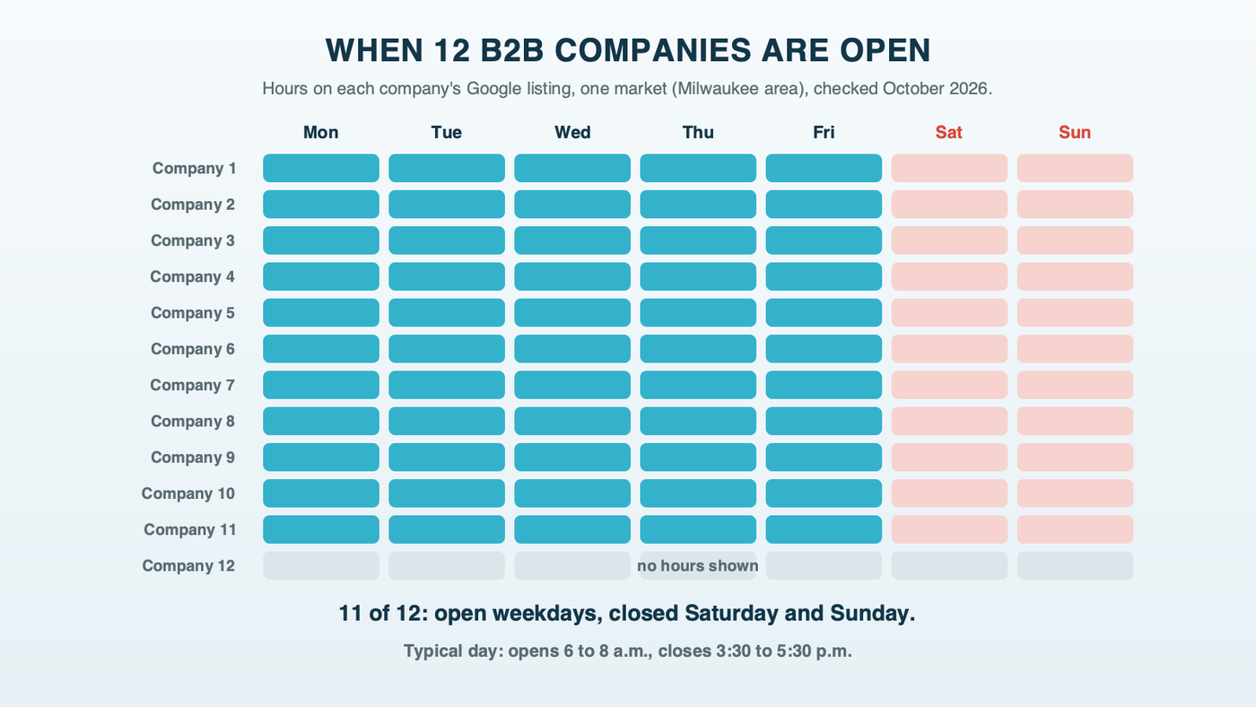 Opening hours on the Google listings of 12 B2B companies in one market: 11 open weekdays only and closed Saturday and Sunday, 1 with no hours shown