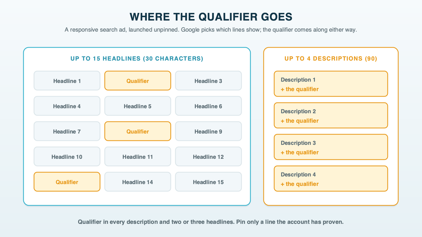 Where the qualifier goes in a responsive search ad: up to 15 headlines with the qualifier in two or three, up to 4 descriptions with the qualifier in all four, and nothing pinned at launch