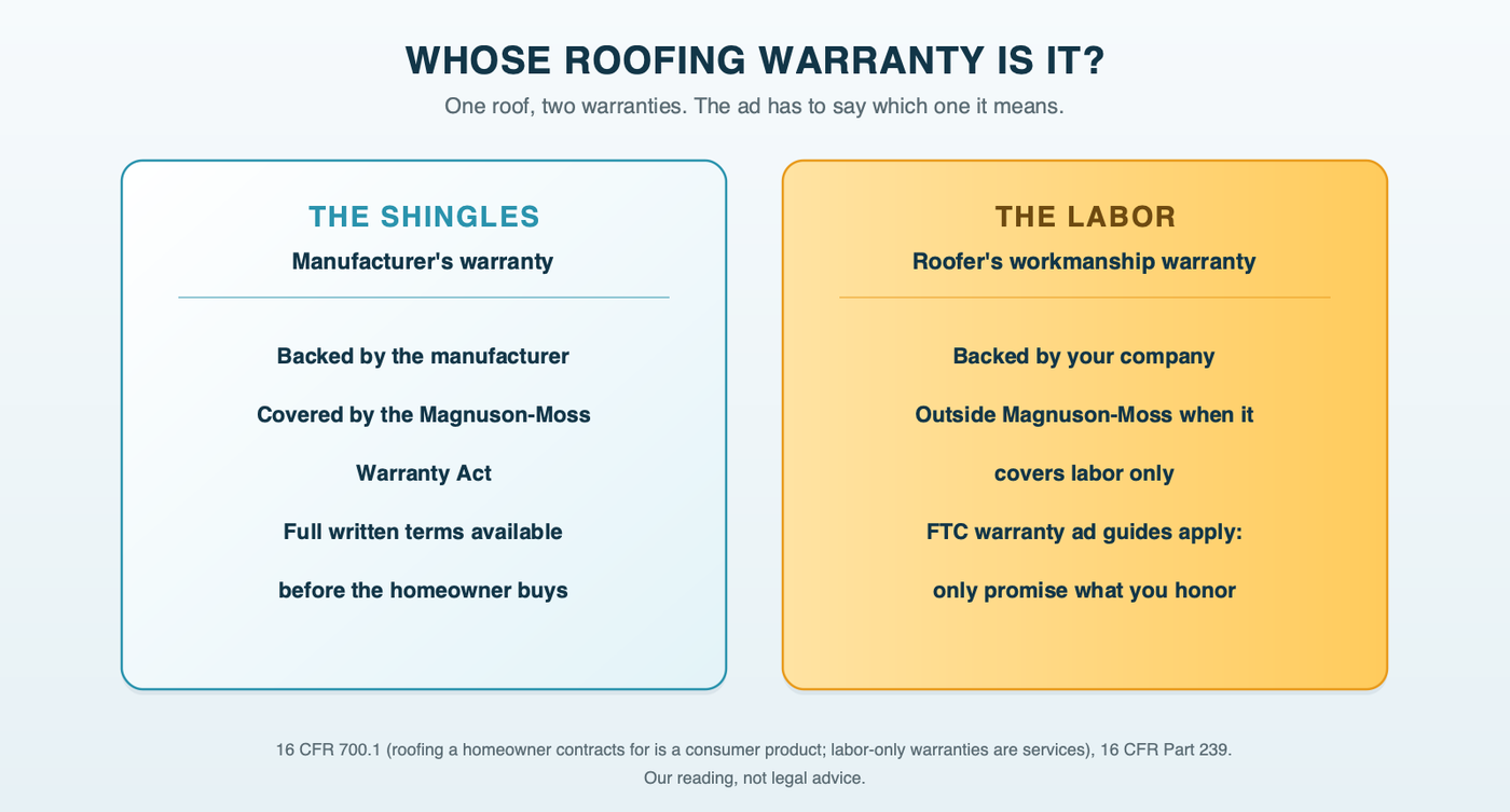 Two roofing warranties side by side: the manufacturer's warranty on the shingles, backed by the manufacturer and covered by the Magnuson-Moss Warranty Act, and the roofer's workmanship warranty on the labor, backed by the roofer and covered by the FTC's warranty advertising guides; the ad should say which one it means and link the full terms