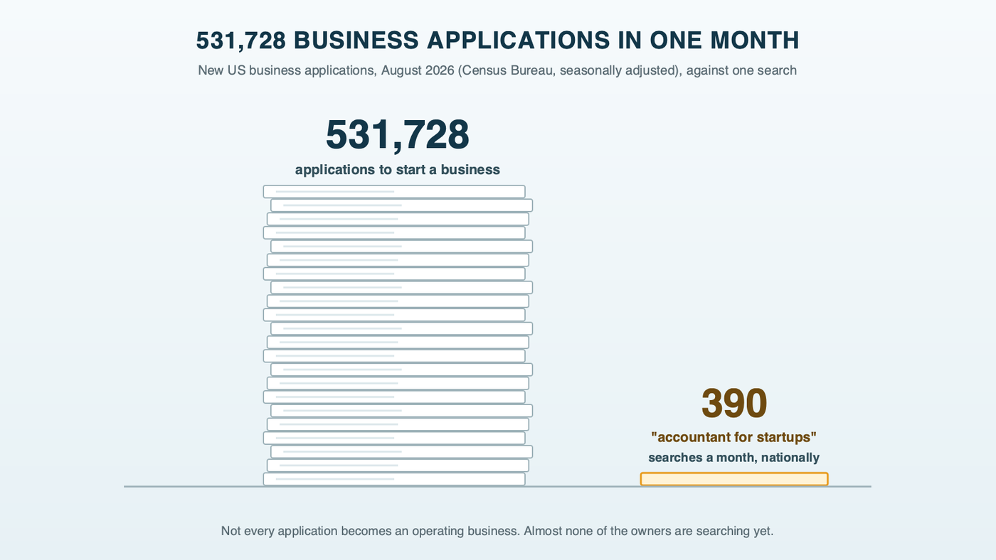 A tall stack of business application forms labeled 531,728 business applications in one month, from the Census Bureau for August 2026, seasonally adjusted, beside a single thin slip labeled accountant for startups, about 390 searches a month nationally