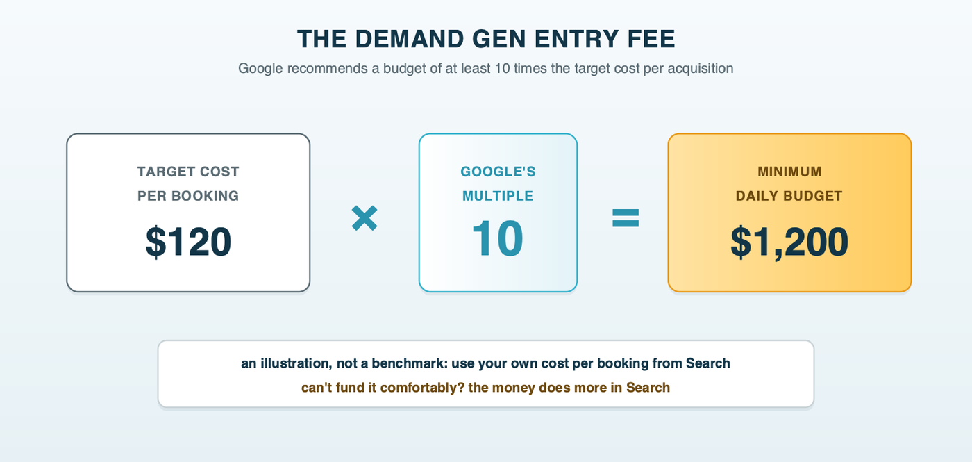 The Demand Gen entry fee: an example target cost per booking multiplied by ten gives the minimum daily budget Google recommends, labeled as an illustration rather than a benchmark