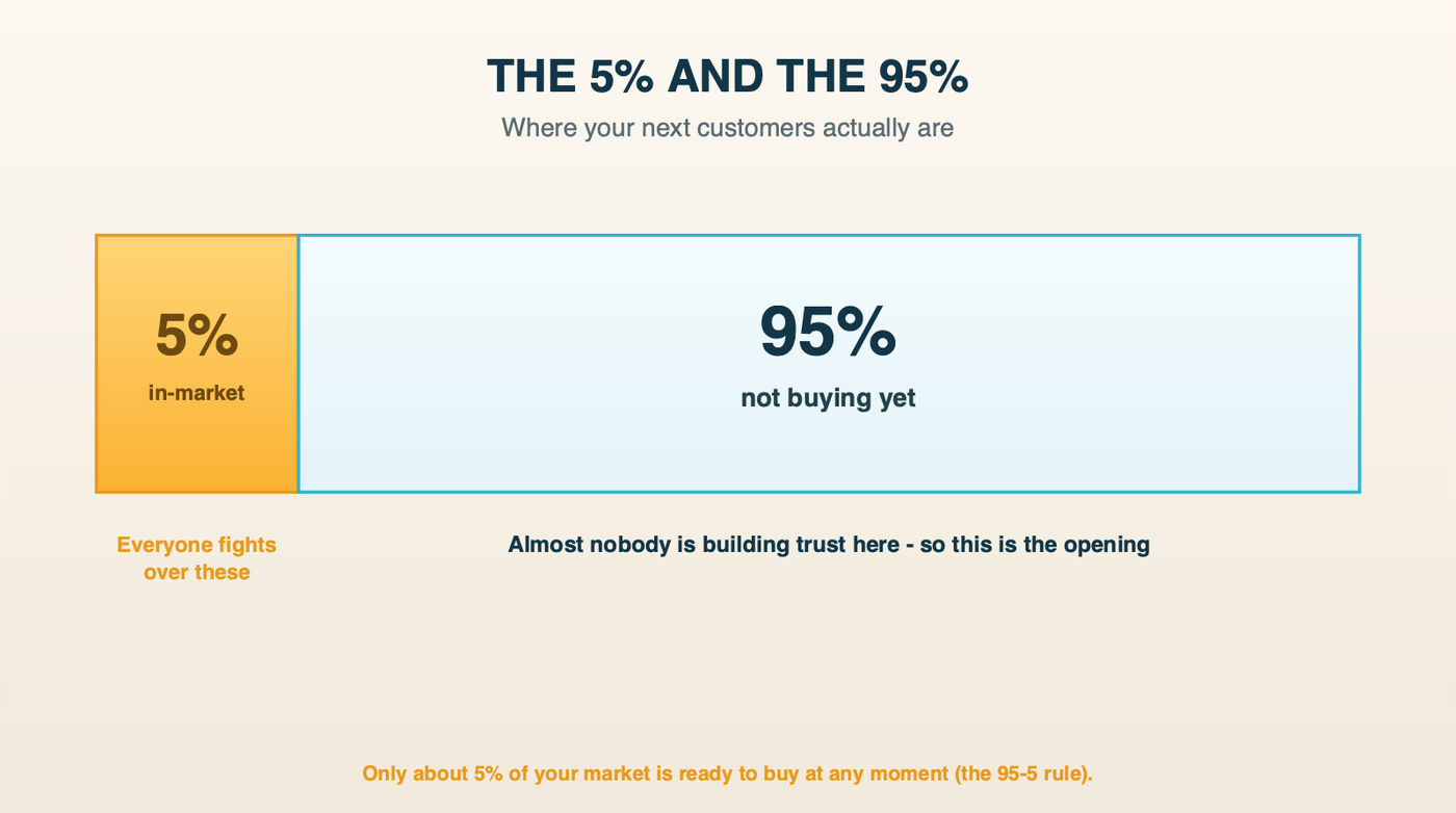 Only about 5% of your market is in-market at any moment; the other 95% are not buying yet, and that 95% is where trust gets built