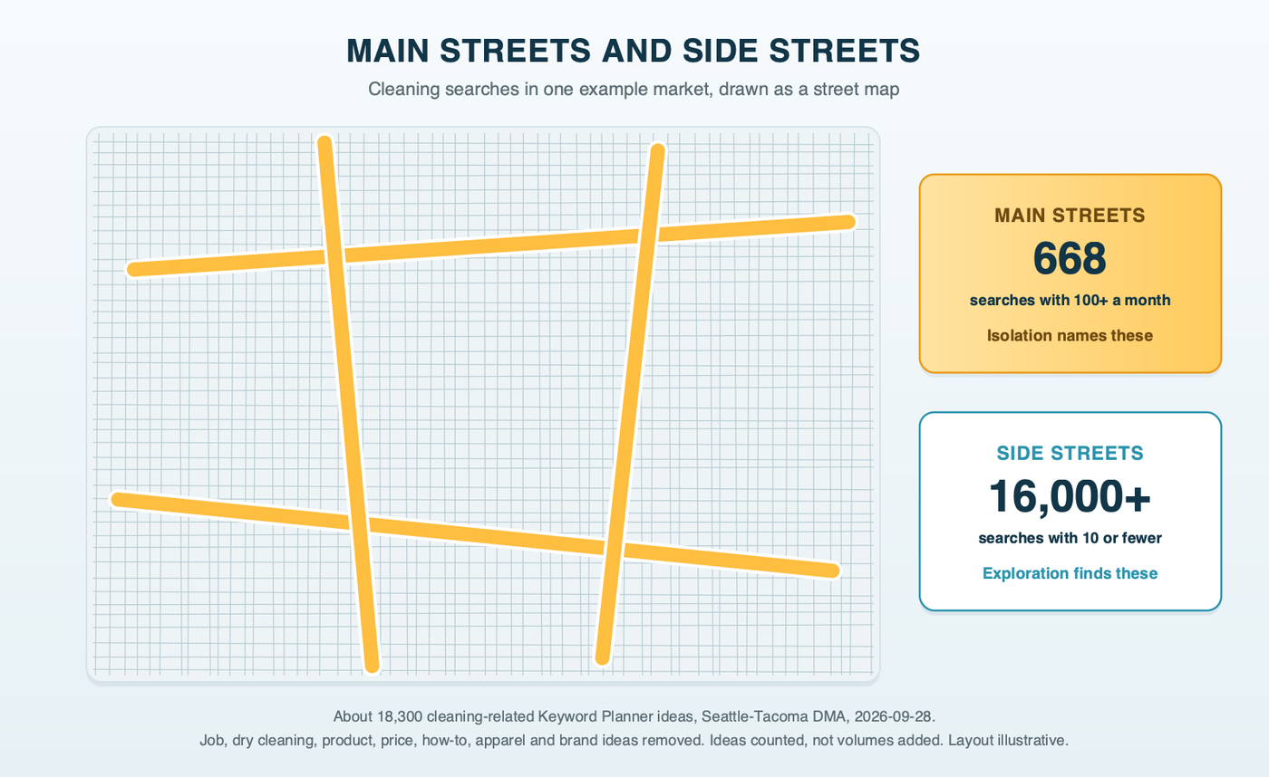 A street map for one example market: a handful of wide main streets for the few hundred cleaning searches with 100 or more searches a month, and a dense grid of side streets for the more than 16,000 with ten or fewer