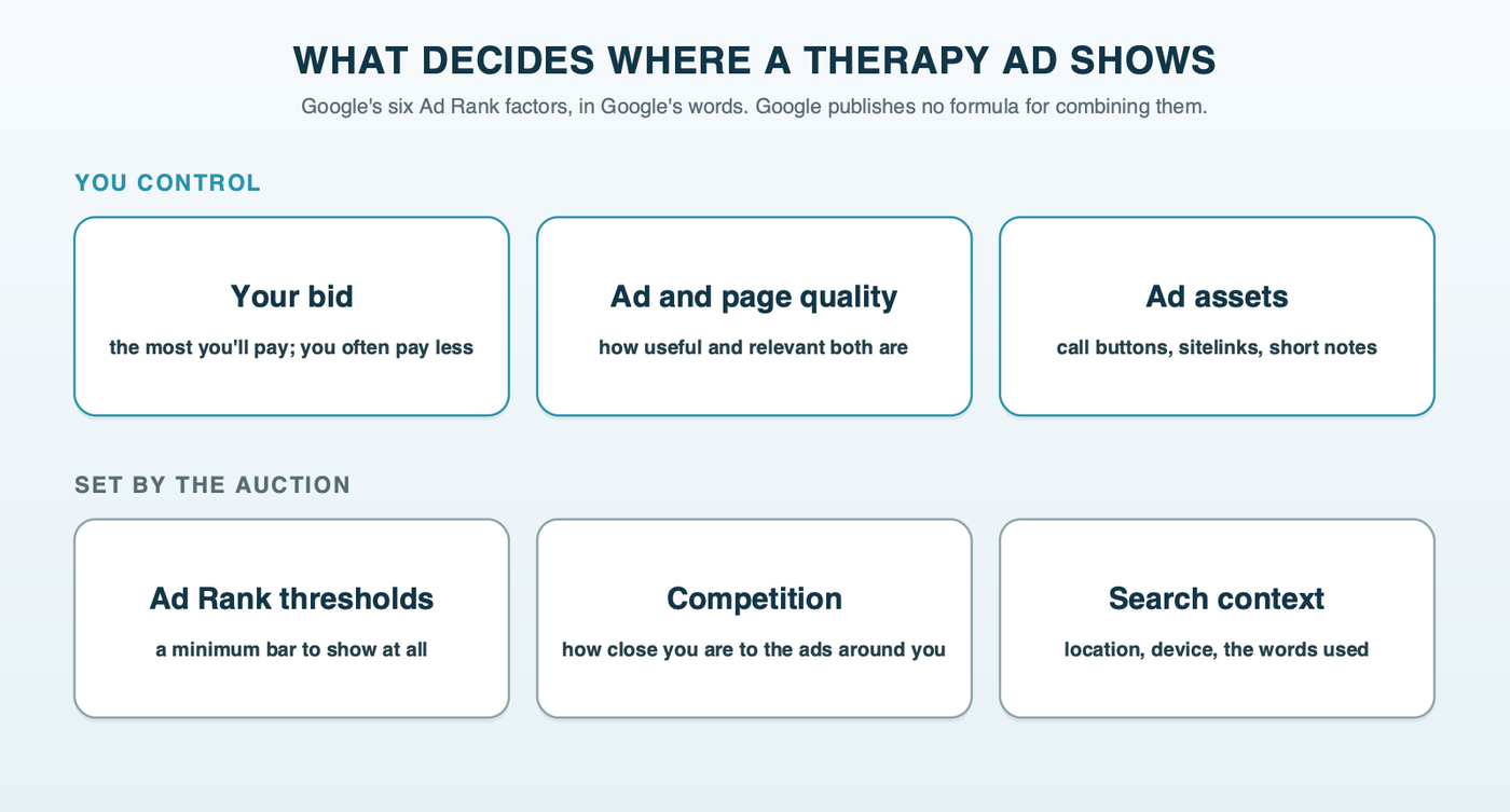 What decides where a therapy ad shows, in Google's words: your bid, the quality of your ad and landing page, and your ad assets are things a practice controls directly; Ad Rank thresholds, auction competitiveness and the context of the search are set by the auction