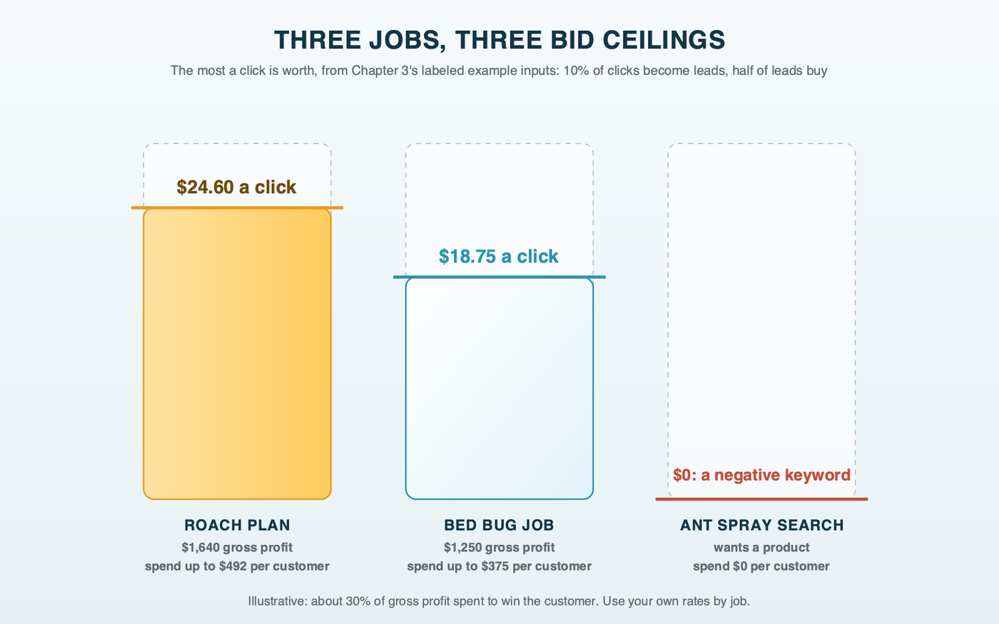 Three bid ceilings from the chapter's labeled example inputs: a roach plan customer at about $24.60 a click, a bed bug job at about $18.75, and an ant spray search at $0, each worked out from what the job is worth, a 10% click-to-lead rate and a 50% close rate