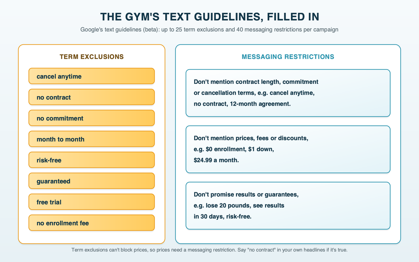 A gym's text guidelines filled in: term exclusions including cancel anytime, no contract, no commitment, month to month, risk-free, guaranteed, free trial and no enrollment fee, plus three messaging restrictions written with examples, covering contract terms, prices and fees, and results promises
