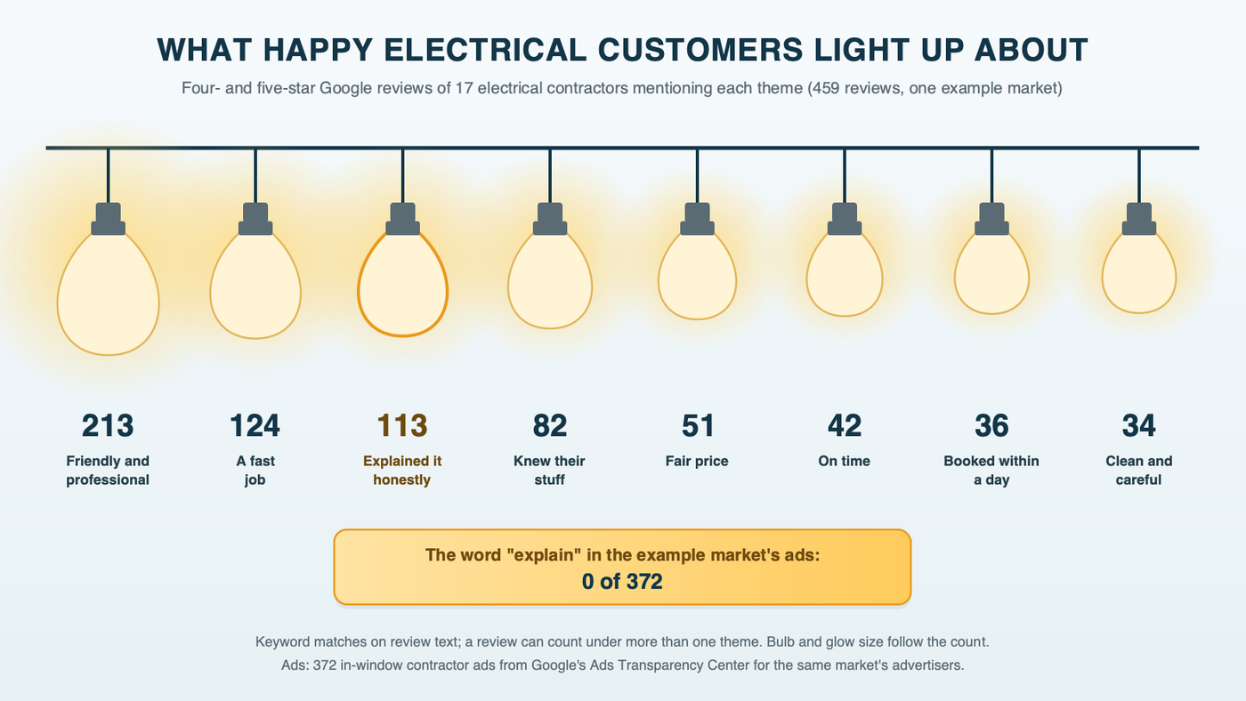 A row of light bulbs, one for each thing five-star electrical reviews praise, each glowing brighter the more reviews mention it: friendly and professional, a fast job, explained the problem honestly, knowledgeable, fair price, on time, same or next day and clean, with a note that none of 372 ads used the word explain