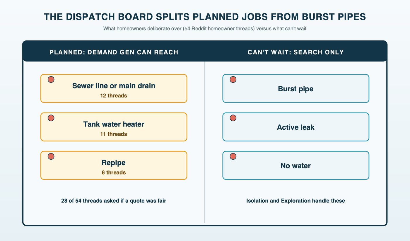 A plumbing company's magnetic dispatch board split into two columns: planned jobs Demand Gen can reach, with sewer line in 12 homeowner threads, water heater in 11 and repipe in 6; and jobs that can't wait, search only, with burst pipe, active leak and no water