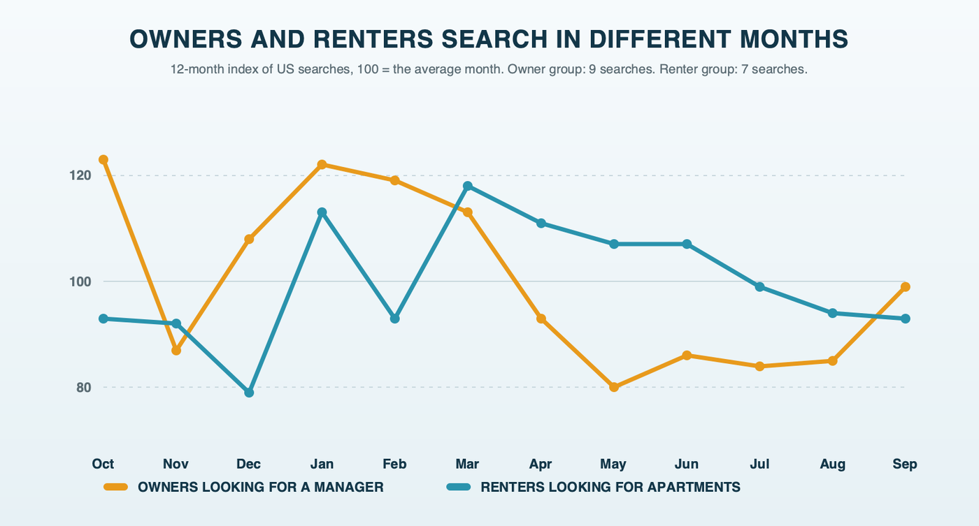 Owner and renter searches by month on a 12-month index where 100 is the average month: owner searches peak in October and January, renter searches peak in March and dip in December