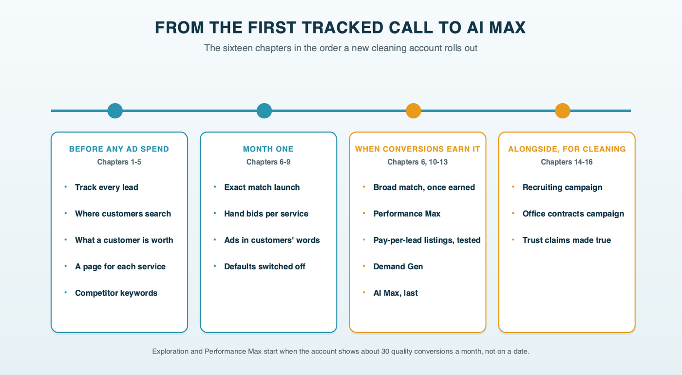 The sixteen chapters of the cleaning guide on one rollout line: before any ad spend, month one, when conversions earn it, and alongside for cleaning companies