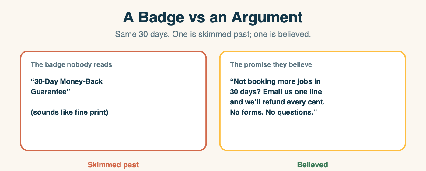 Two guarantee cards side by side: a weak '30-Day Money-Back Guarantee' badge that gets skimmed past, versus a specific, hoop-free promise naming the exact result that gets believed