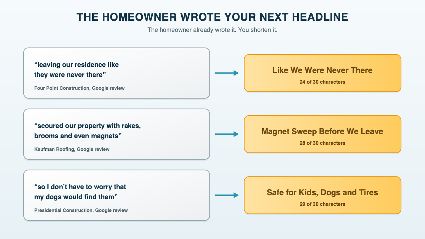 Three cards turning homeowners' review lines into headlines under 30 characters: like they were never there into Like We Were Never There at 24 characters, scoured with magnets into Magnet Sweep Before We Leave at 28, and dogs and nails into Safe for Kids, Dogs and Tires at 29