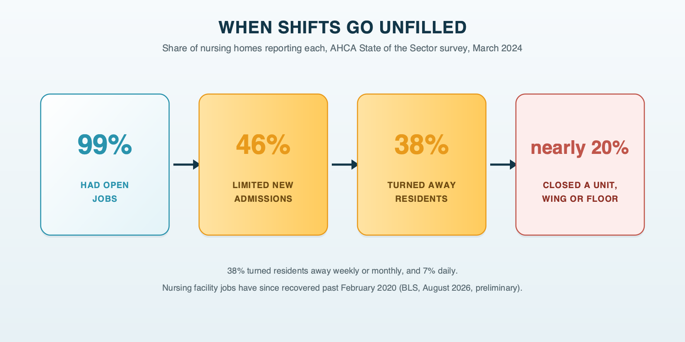 A chain of four linked boxes showing how unfilled shifts reach admissions, from an industry survey of nursing homes in 2024: open jobs at 99 percent of nursing homes, limited new admissions at 46 percent, residents turned away weekly or monthly at 38 percent, and a closed unit, wing or floor at nearly 20 percent