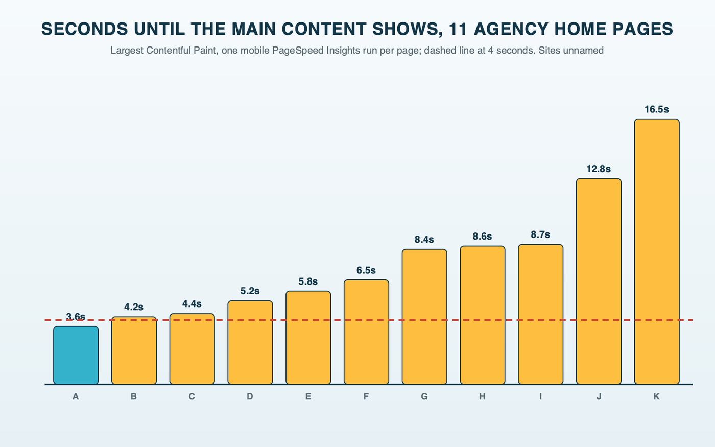 Eleven anonymous bars showing seconds until the main content appeared on each agency home page in one mobile PageSpeed Insights run, with a line at four seconds; ten of the eleven bars cross it
