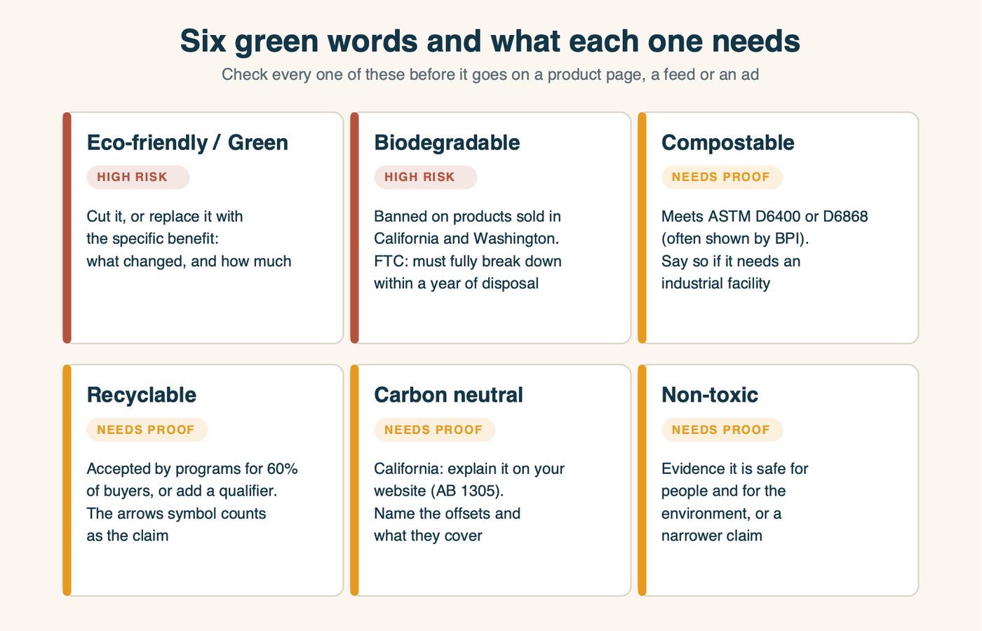 Six green words and what each one needs behind it. Eco-friendly or green: cut it or name the specific benefit. Biodegradable: banned on products in California and Washington, and the FTC expects full breakdown within a year. Compostable: meets ASTM D6400 or D6868, and say if it needs an industrial facility. Recyclable: programs available to at least 60 percent of buyers, or a qualifier. Carbon neutral: a website disclosure in California and clear offset details. Non-toxic: evidence for people and the environment