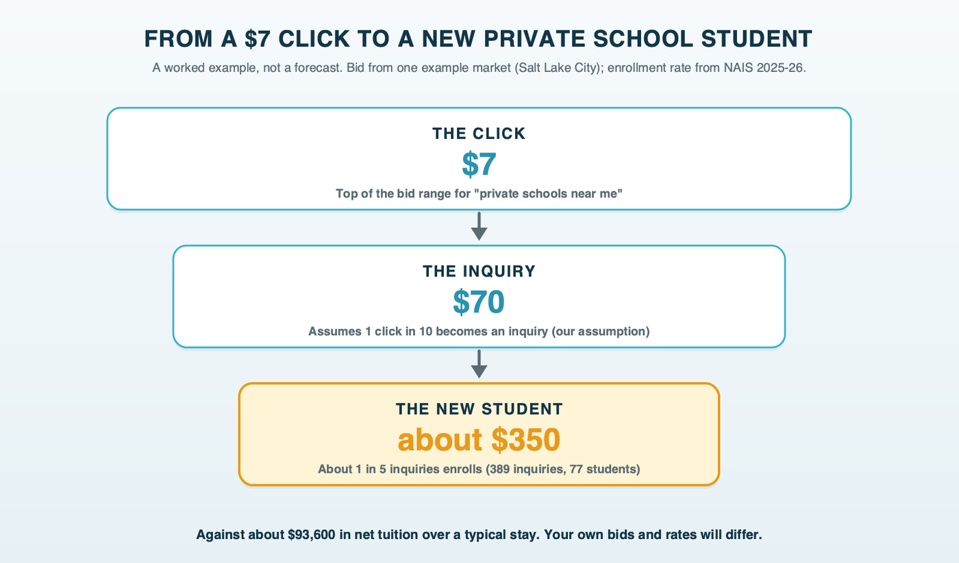 A funnel for one worked private school example: a $7 click, a 10% inquiry rate giving $70 per inquiry, about one in five inquiries enrolling, and about $350 in clicks per new student, with each assumption labeled