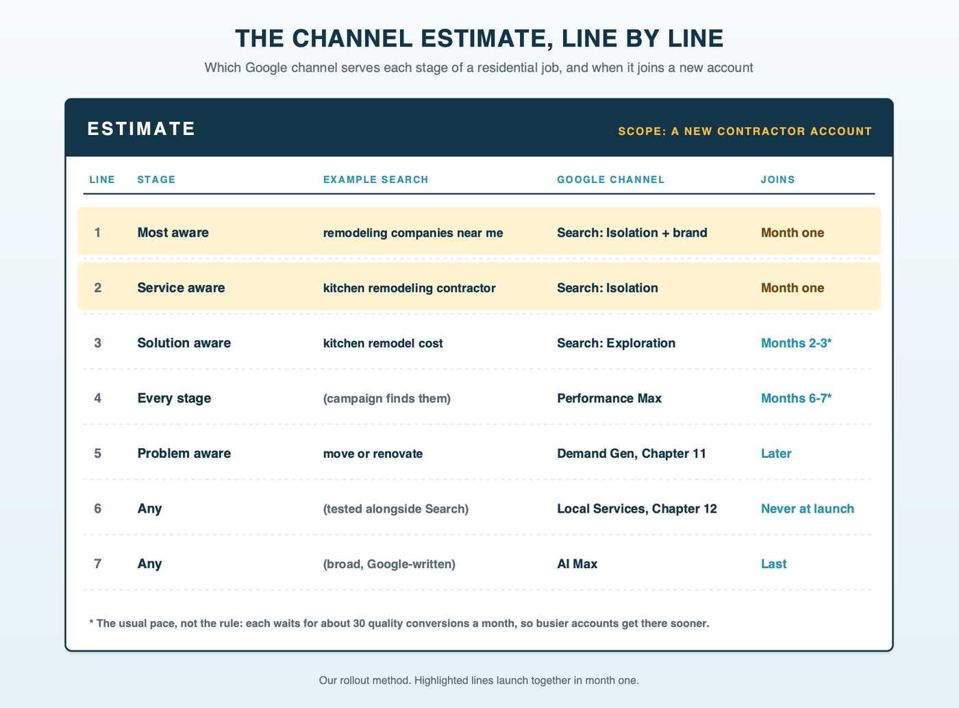 A contractor's estimate sheet with one line item per stage: the stage, an example search, the Google channel and when it joins the account, from month one Search and brand campaigns through Exploration at the usual months 2-3, Performance Max at the usual months 6-7, Demand Gen later and AI Max last, with the 30 quality conversions a month gate noted at the bottom