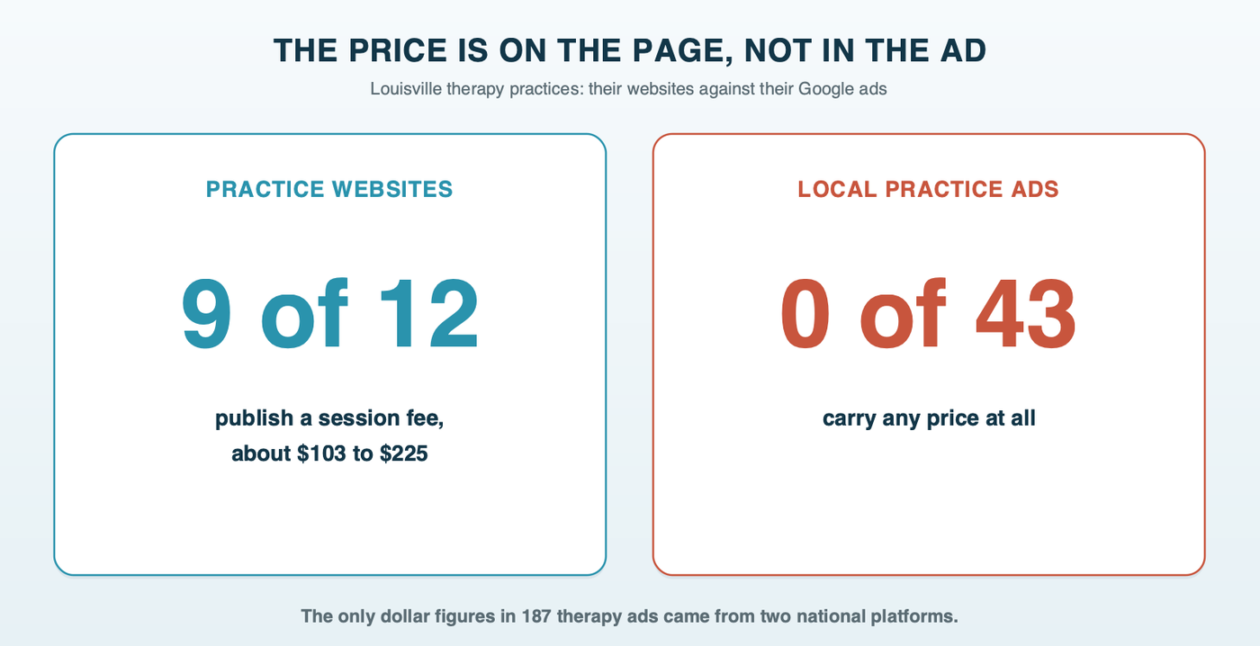 Price on the page, not in the ad: 9 of 12 Louisville practice websites publish a session fee, from about $103 to $225, while 0 of 43 local practice ads carry a price; the only dollar figures in 187 therapy ads came from two national platforms