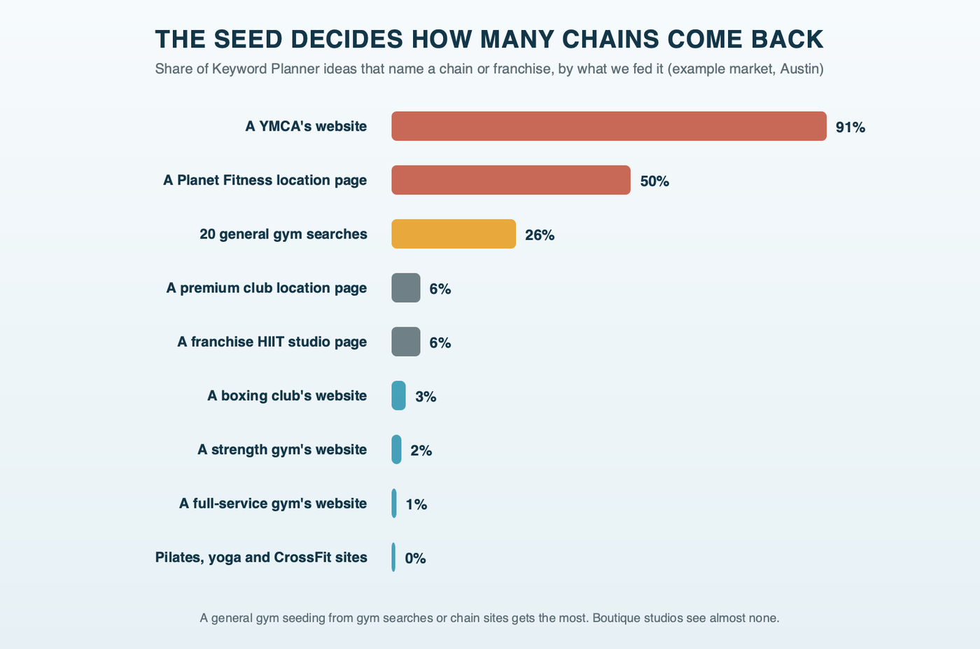 Bars showing the share of Keyword Planner ideas that name a chain or franchise, by seed, in the example market: 91 percent from a YMCA's website, 50 percent from a Planet Fitness location page, 26 percent from 20 general gym searches, 6 percent from a premium club page and a franchise HIIT studio page, 1 to 3 percent from independent boxing, strength and full-service gym sites, and 0 percent from Pilates, yoga and CrossFit sites