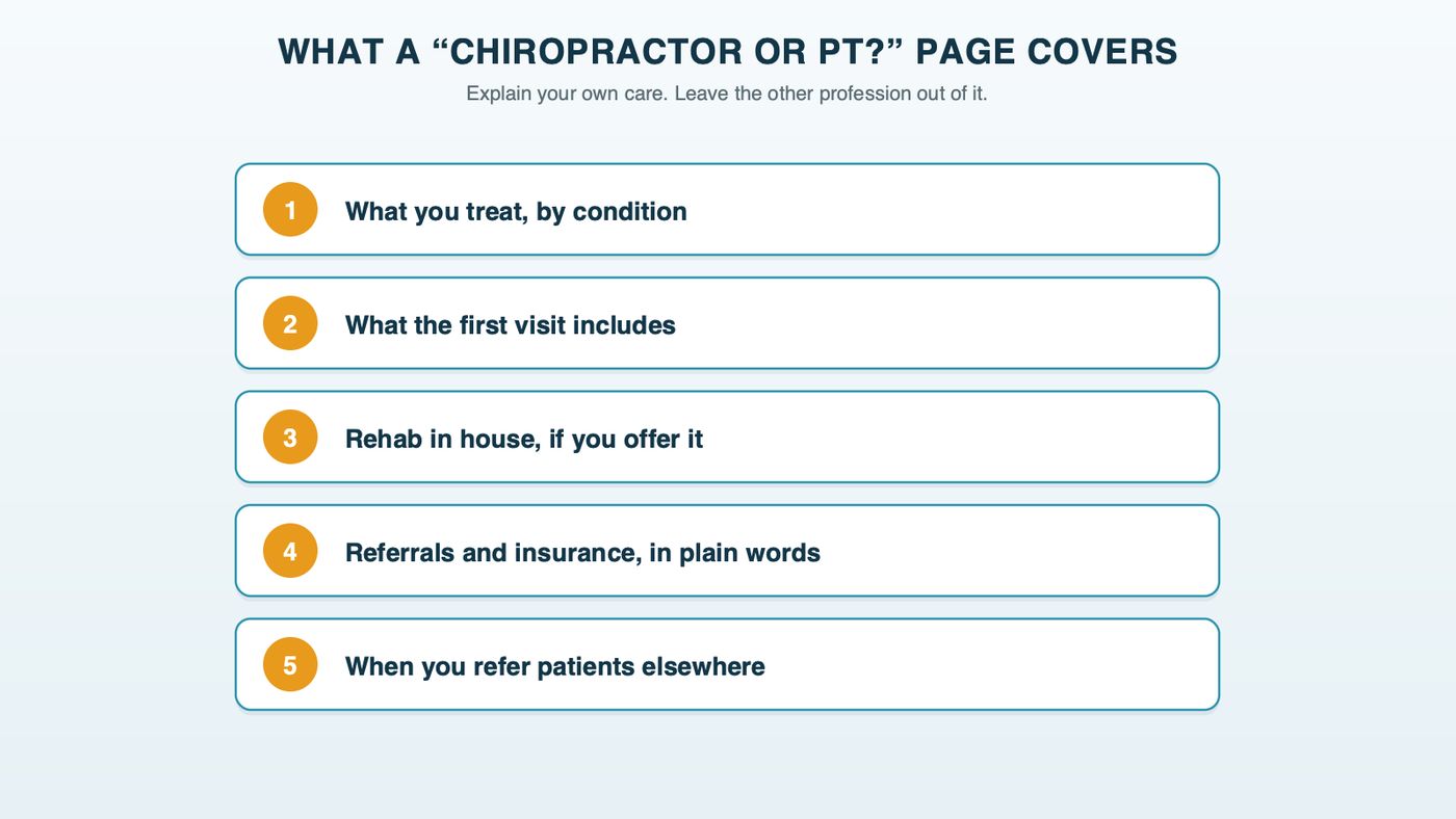 What a chiropractor or physical therapist comparison page covers: what the practice treats, what the first visit includes, rehab in house, referrals and insurance, and when the practice refers patients elsewhere