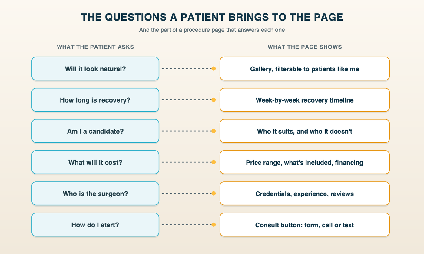The questions a cosmetic patient brings to a procedure page, mapped to the sections that answer them: natural results to the gallery, recovery to a recovery timeline, candidacy to a candidate section, cost to pricing and financing, the surgeon to credentials and reviews, and booking to a consult button