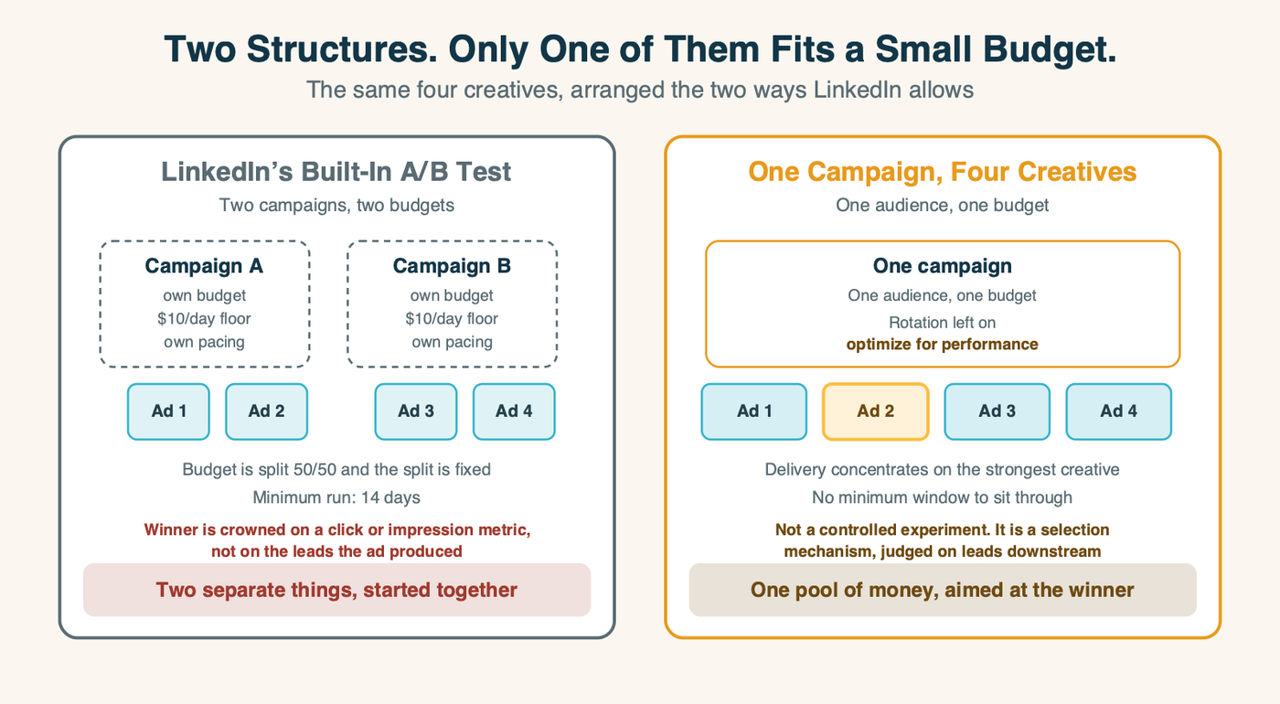 Side by side comparison of LinkedIn's built-in A/B test split across two campaigns with two budgets, against a single campaign holding four creatives on one budget with rotation set to optimize for performance.