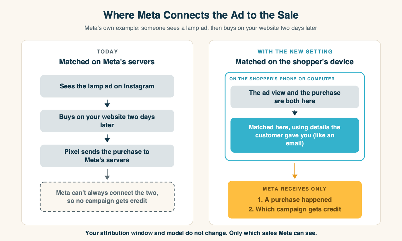Two side-by-side paths showing how Meta connects an ad view to a later purchase: on Meta's servers today, where the trail can go cold, and on the shopper's own device with the new setting, where Meta receives only that a purchase happened and which campaign gets credit