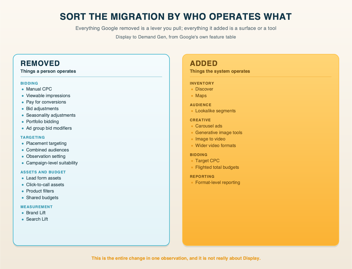 What Google removes and what it adds in the Display to Demand Gen migration, sorted by whether a human or the system operates it