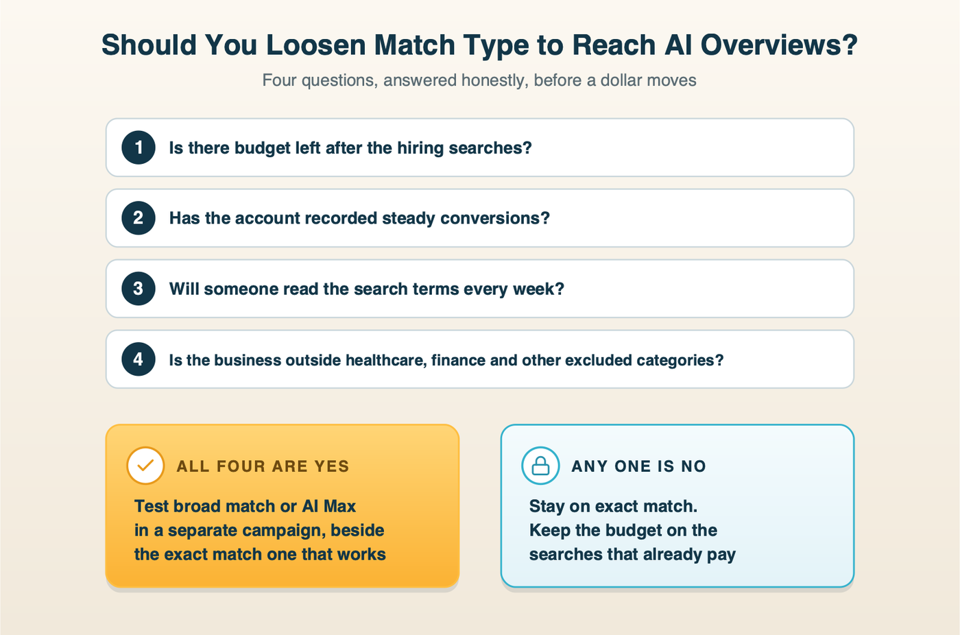 A four-question check before loosening match type to reach AI Overviews. One, is there budget left after the hiring searches? Two, has the account recorded steady conversions? Three, will someone read the search terms weekly? Four, is the business outside healthcare, finance and Google's other excluded categories? Four yeses means test broad match or AI Max in a separate campaign. Any no means stay on exact match.