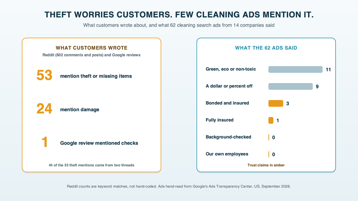 Customer worries about theft and damage beside what 62 cleaning search ads actually said: bonded and insured in 3, fully insured in 1, background checks in none, green products in 11 and discounts in 9