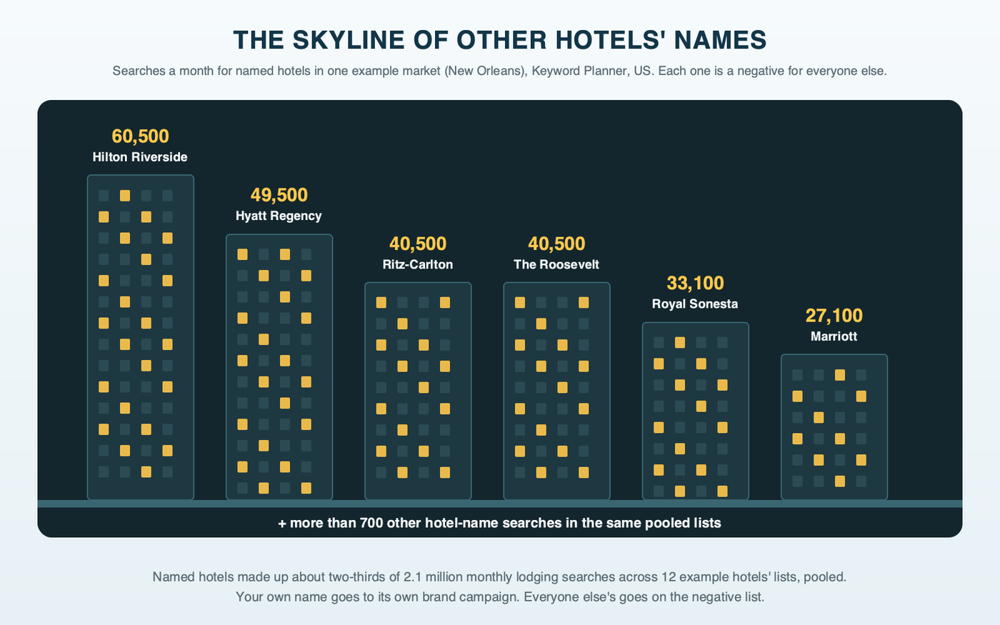 A city skyline at dusk where each building is a search for a named hotel in one example market, sized by monthly searches: Hilton Riverside at 60,500, Hyatt Regency at 49,500, Ritz-Carlton and the Roosevelt at 40,500 each, Royal Sonesta at 33,100 and Marriott at 27,100, with a note that more than 700 other hotel-name searches came back and that named hotels made up about two-thirds of lodging searches