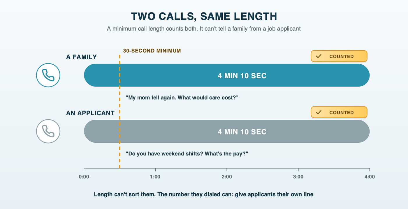 Two calls of the same length on side-by-side timelines: a family asking about care for Mom and a caregiver asking about weekend shifts. Both cross the 30-second line and both are counted as conversions. Length can't sort them; the number they dialed can