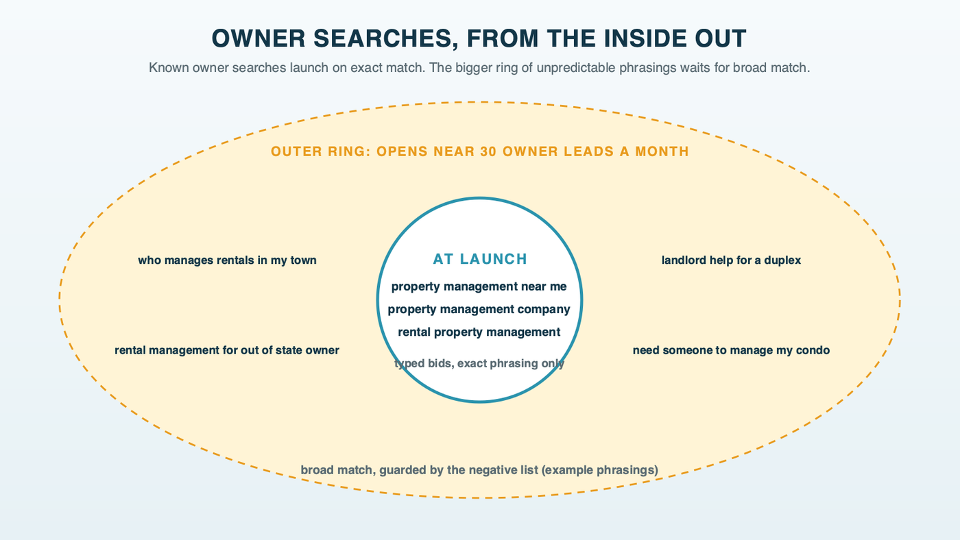 The inside-out plan: known owner searches such as property management near me and property management company sit in the center on exact match at launch, with the larger ring of unpredictable owner searches reached later through broad match