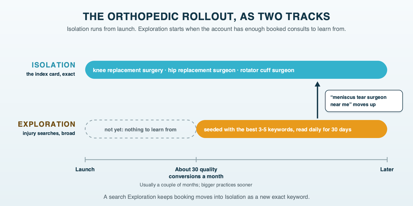 Two tracks over time: Isolation on exact match runs from launch, Exploration on broad match starts at about 30 quality conversions a month and is read daily for 30 days, and a search Exploration keeps booking, meniscus tear surgeon near me, moves up into Isolation
