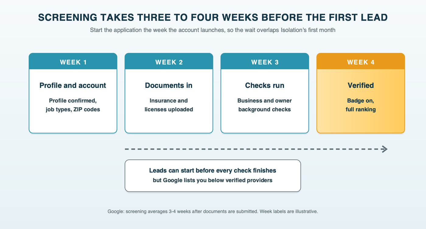 A four-week calendar strip for a cleaning company's Local Services screening: profile and account, documents submitted, business and owner checks, verified, with pre-badge leads possible partway through at a lower position